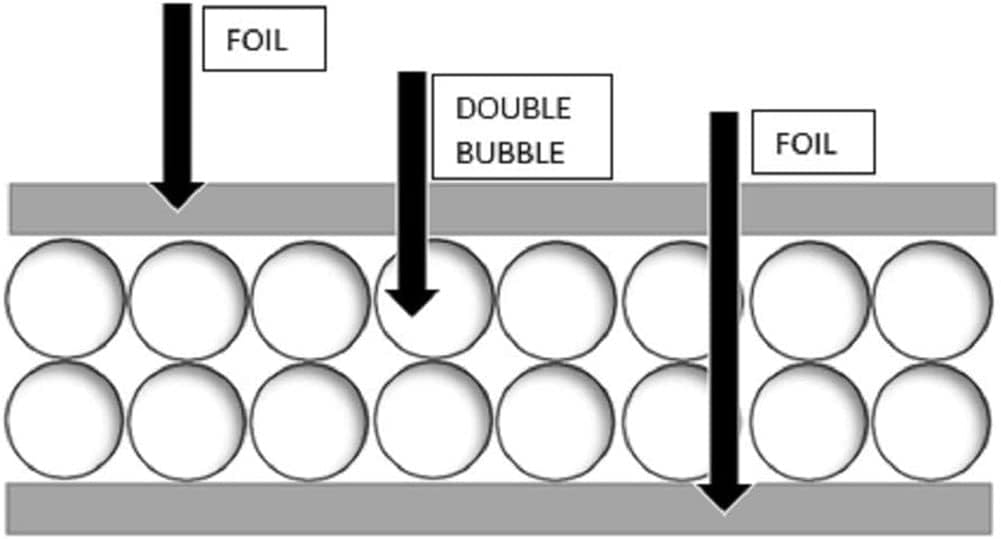 Double Bubble Reflective Foil Insulation Poly-Air Foam Core Radiant Barrier Film Heat Blocker Heat Guard No Tear for Winter Summer Weatherproof Attics Windows Garages RV's Ducts Barns (3ft x 100ft)