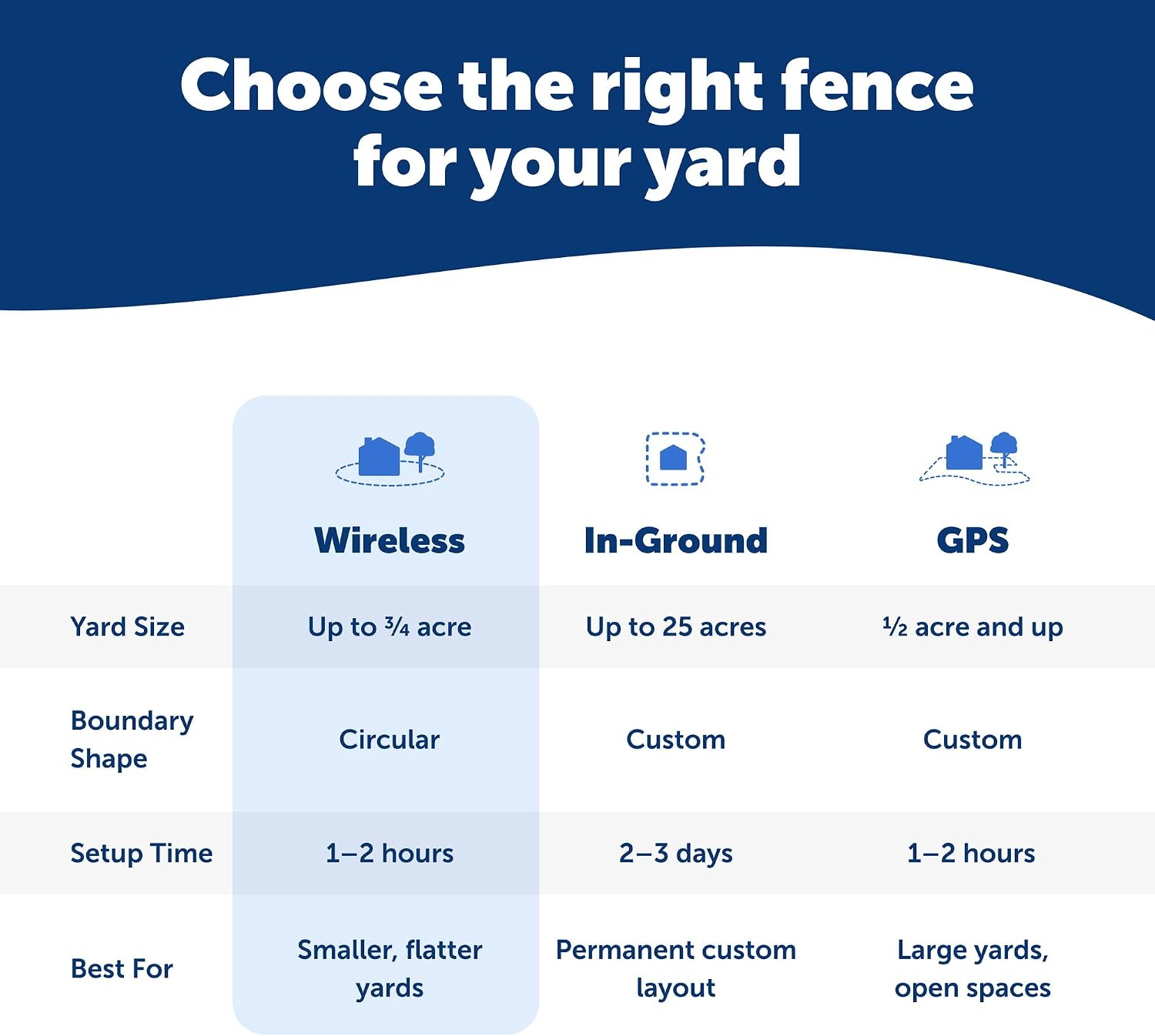PetSafe Stay & Play Dog and Cat Wireless Fence – Above Ground Electric Pet Fence – from the Parent Company of INVISIBLE FENCE Brand