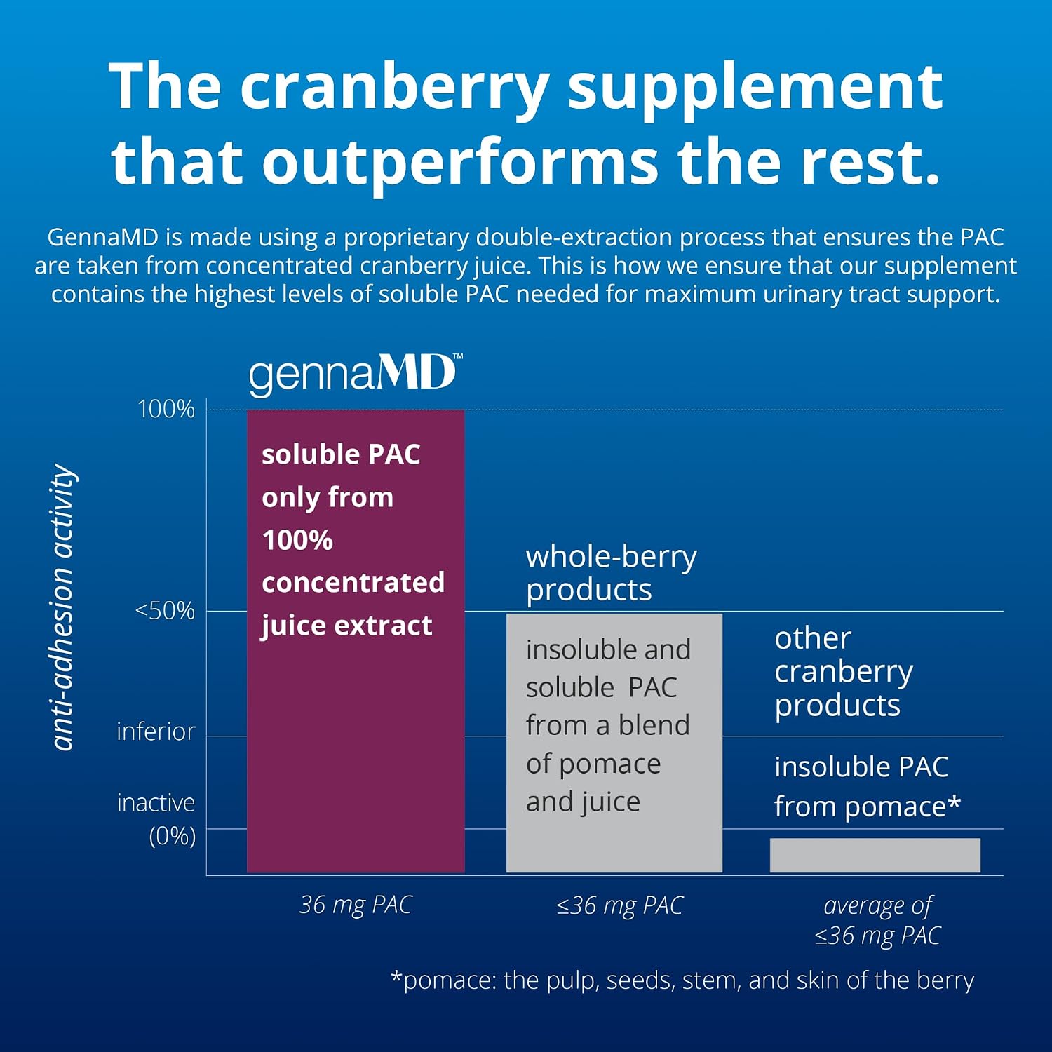 Solv Wellness GennaMD Cranberry Supplement for Urinary Tract Health Support - Advanced 36 mg Soluble PAC from 100% Cranberry Juice Extract - Small, Easy-to-Swallow Capsules - 90 Capsules