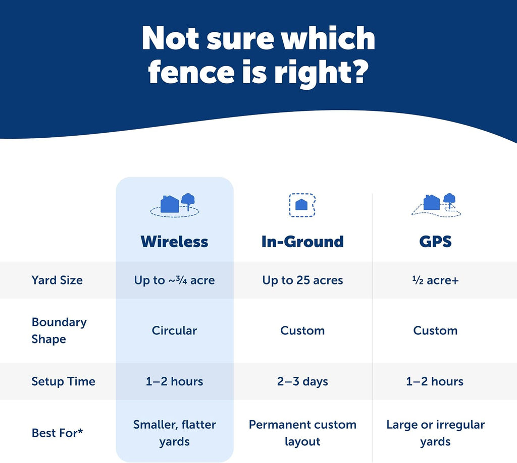 PetSafe Stay & Play Compact Wireless Fence, LCD Screen to Adjust the Circular Boundary, Secure up to 3/4 Acre Area, Use for All Your Pets, Portable System with 50 Extra Flags