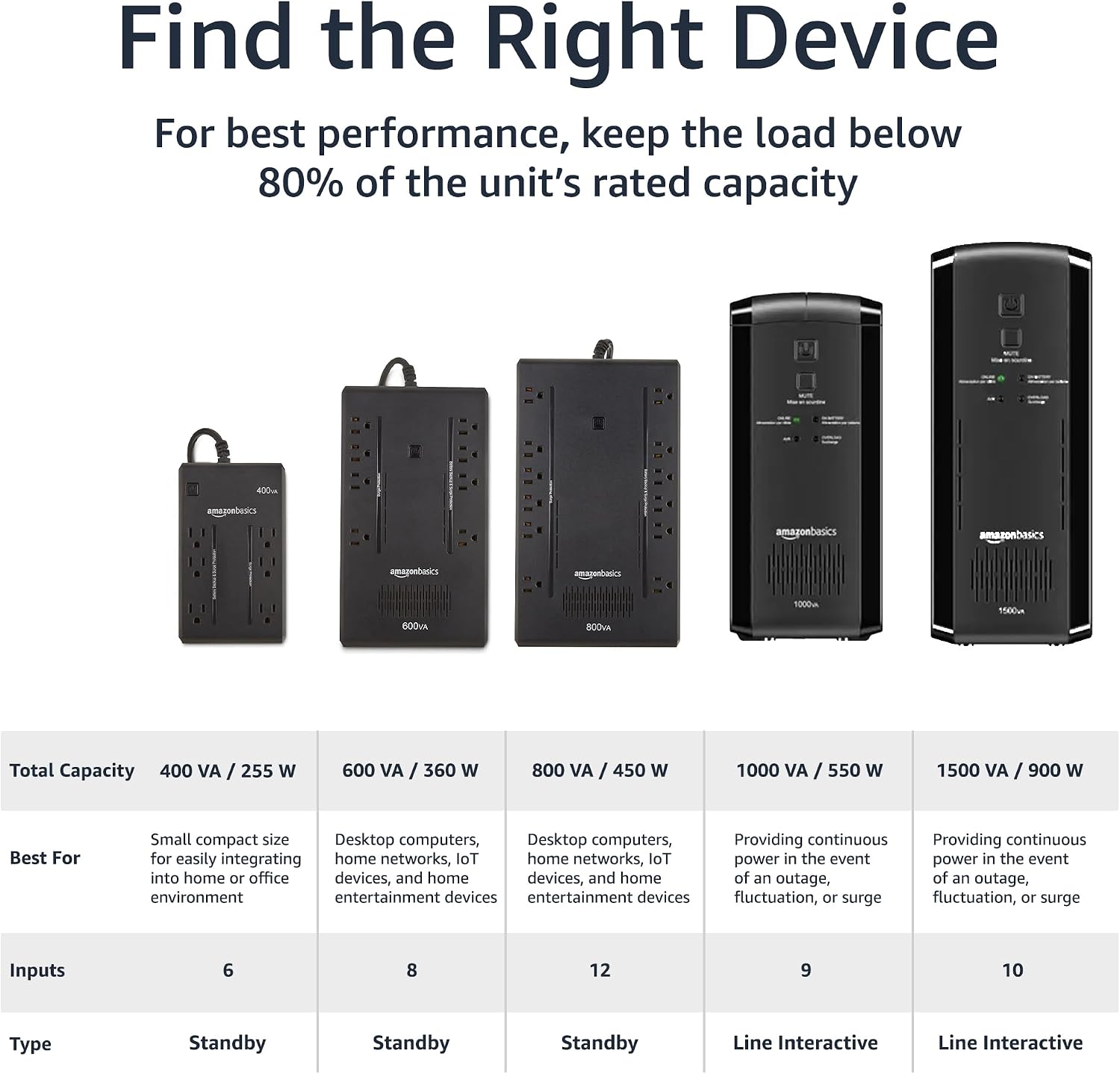 Amazon Basics UPS Battery Backup & Surge Protector, 1000VA/550W, 9 Outlets, Line Interactive Uninterruptible Power Supply with AVR Sinewave Technology, Black