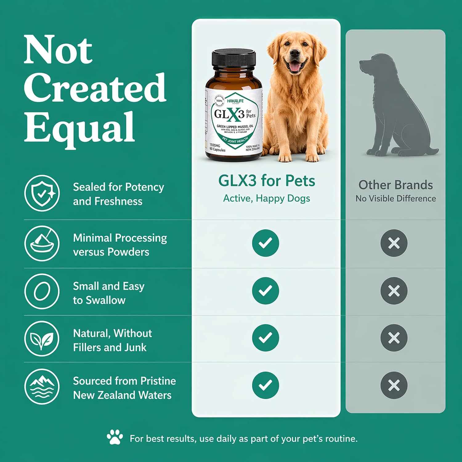 GLX3 Green Lipped Mussel Oil for Dogs | Joint & Hip Comfort Omega-3 Supplement | Ideal for All Dog Breeds and Ages | 3 Month Supply, 180 Gel Capsules w/Natural Ingredients