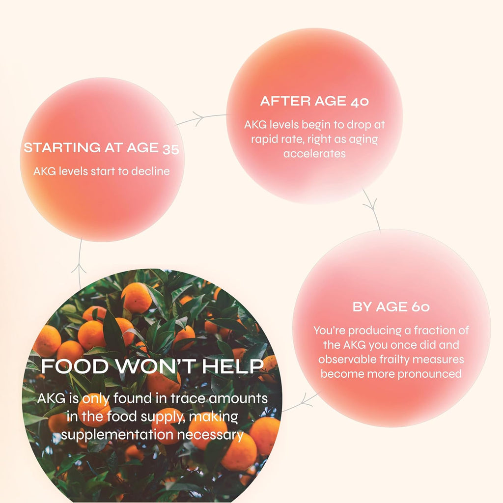 Rejuvant Women's AKG Longevity Supplement 1000MG Ultra 98% Pure (Calcium Alpha-Ketoglutarate), Patented Vitamin Rich Controlled Release Formula Supports Cell Repair and Quality of Life, 180 Tablets